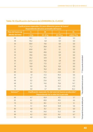 40
LOHMANN TIERZUCHT › Guía de manejo
40
Tabla 18: Clasificación del huevo de LOHMANN LSL-CLASSIC
Clasificaciones esperadas (%) para diferentes pesos de huevo*
Dependiendo del peso promedio del huevo
Peso de huevo (g)
(Media del lote)
S M L XL
 53 g 53–63 g 63–73 g sobre 73 g
46 98,5 1,5 0,0 0,0
48 93,2 6,8 0,0 0,0
50 80,4 19,6 0,0 0,0
51 71,2 28,8 0,0 0,0
52 60,8 39,1 0,1 0,0
53 50,0 49,6 0,4 0,0
54 39,6 59,5 0,9 0,0
55 30,2 67,9 1,9 0,0
56 22,2 74,0 3,8 0,0
57 15,8 77,5 6,7 0,0
58 10,9 78,2 10,9 0,0
59 7,4 76,0 16,6 0,0
60 4,8 71,5 23,6 0,1
62 1,9 57,2 40,3 0,6
64 0,7 40,5 56,6 2,2
66 0,2 25,6 67,7 6,5
68 0,1 14,6 70,6 14,7
70 0,0 7,6 65,3 27,0
72 0,0 3,7 54,1 42,2
Semana** Clasificación esperada (%) del total de huevos producidos*
Dependiendo de la edad de la parvada
60 6,7 42,4 47,1 3,7
65 6,1 40,0 49,5 4,4
70 5,5 38,1 51,3 5,1
75 5,1 36,4 52,8 5,6
80 4,8 35,1 54,1 6,0
85 4,5 34,0 55,2 6,4
90 4,2 33,0 56,1 6,7
95 4,0 32,1 56,8 7,0
*Excluyendohuevosdedobleyema**Acumuladohastalasemana***Deacuerdoalestándard
40
 
