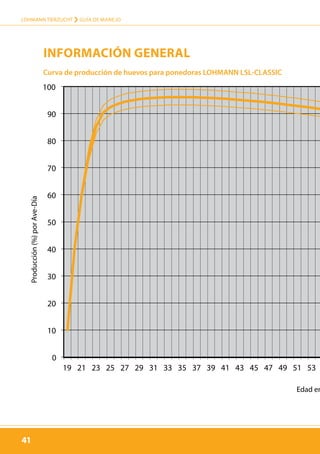41
LOHMANN TIERZUCHT › guía de manejo
41
Producción(%)porAve-Día
Edad en
Curva de producción de huevos para ponedoras LOHMANN LSL-CLASSIC
INFORMAcIóN GENERAL
0
10
20
30
40
50
60
70
80
90
100
19 21 23 25 27 29 31 33 35 37 39 41 43 45 47 49 51 53
HD%
A
Laying Perform
 