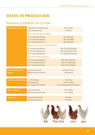 6
LOHMANN TIERZUCHT › Guía de manejo
6
Producción de Huevos Edad al 50 % de producción
Pico de producción
140–150 días
94–96 %
Huevos por Gallina Alojada
en 12 meses de postura
en 14 meses de postura
en 17 meses de postura
323–328 (325)
365–370 (368)
435–440 (438)
Masa de Huevo por Gallina Alojada
en 12 meses de postura
en 14 meses de postura
en 17 meses de postura
20,0–21,0 kg (20,36 kg)
23,0–24,0 kg (23,15 kg)
27,0–28,0 kg (27,84 kg)
Peso Promedio de Huevo
en 12 meses de postura
en 14 meses de postura
en 17 meses de postura
62,0–63,0 g (62,6 g)
62,5–63,5 g (63,0 g)
63,5–64,5 g (64,0 g)
Características del
Huevo
Color de la cáscara
Resistencia de la cáscara
blanco atractivo
> 40 Newton
Consumo de Alimento 1 – 20 semanas
en Producción
Conversión Alimenticia
7,0–7,5 kg
105–115 g/día
1,95–2,05 kg/kg masa de huevo
Peso Corporal a las 20 semanas
al final de la producción
1,33–1,44 kg
1,70–1,90 kg
Viabilidad Levante (Cría-Recría)
Período de postura
97–98 %
92–93 %
Datos de Producción
Ponedora LOHMANN LSL-CLASSIC
 