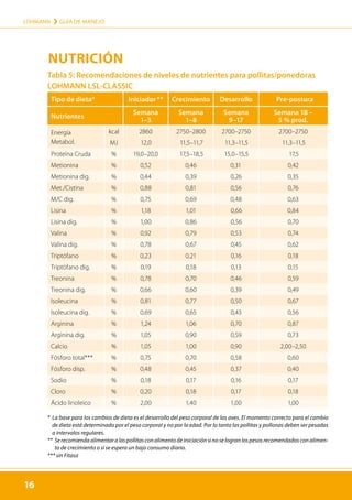 16
LOHMANN › GUÍA DE MANEJO
16
Tabla 5: Recomendaciones de niveles de nutrientes para pollitas/ponedoras
LOHMANN LSL-CLASSIC
Tipo de dieta* Iniciador ** Crecimiento Desarrollo Pre-postura
Nutrientes
Semana
1–3
Semana
1–8
Semana
9–17
Semana 18 –
5 % prod.
Energía
Metabol.
kcal 2860 2750–2800 2700–2750 2700–2750
MJ 12,0 11,5–11,7 11,3–11,5 11,3–11,5
Proteína Cruda % 19,0–20,0 17,5–18,5 15,0–15,5 17,5
Metionina % 0,52 0,46 0,31 0,42
Metionina dig. % 0,44 0,39 0,26 0,35
Met./Cistina % 0,88 0,81 0,56 0,76
M/C dig. % 0,75 0,69 0,48 0,63
Lisina % 1,18 1,01 0,66 0,84
Lisina dig. % 1,00 0,86 0,56 0,70
Valina % 0,92 0,79 0,53 0,74
Valina dig. % 0,78 0,67 0,45 0,62
Triptófano % 0,23 0,21 0,16 0,18
Triptófano dig. % 0,19 0,18 0,13 0,15
Treonina % 0,78 0,70 0,46 0,59
Treonina dig. % 0,66 0,60 0,39 0,49
Isoleucina % 0,81 0,77 0,50 0,67
Isoleucina dig. % 0,69 0,65 0,43 0,56
Arginina % 1,24 1,06 0,70 0,87
Arginina dig. % 1,05 0,90 0,59 0,73
Calcio % 1,05 1,00 0,90 2,00–2,50
Fósforo total*** % 0,75 0,70 0,58 0,60
Fósforo disp. % 0,48 0,45 0,37 0,40
Sodio % 0,18 0,17 0,16 0,17
Cloro % 0,20 0,18 0,17 0,18
Ácido linoleico % 2,00 1,40 1,00 1,00
* 
La base para los cambios de dieta es el desarrollo del peso corporal de las aves. El momento correcto para el cambio
de dieta está determinado por el peso corporal y no por la edad. Por lo tanto las pollitas y pollonas deben ser pesadas
a intervalos regulares.
** Serecomiendaalimentaralaspollitasconalimentodeiniciaciónsinoselogranlospesosrecomendadosconalimen-
to de crecimiento o si se espera un bajo consumo diario.
*** sin Fitasa
NUTRICIÓN
 