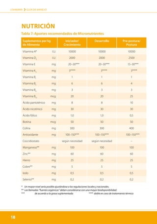 18
LOHMANN › GUÍA DE MANEJO
18
Tabla 7: Aportes recomendados de Micronutrientes
Suplementos por kg
de Alimento
Iniciador/
Crecimiento
Desarrollo Pre-postura/
Postura
Vitamina A* I.U. 10000 10000 10000
Vitamina D3
I.U. 2000 2000 2500
Vitamina E mg 20–30*** 20–30*** 15–30***
Vitamina K3
mg 3**** 3**** 3****
Vitamina B1
mg 1 1 1
Vitamina B2
mg 6 6 4
Vitamina B6
mg 3 3 3
Vitamina B12
mcg 20 20 25
Ácido pantoténico mg 8 8 10
Ácido nicotínico mg 30 30 30
Ácido fólico mg 1,0 1,0 0,5
Biotina mcg 50 50 50
Colina mg 300 300 400
Antioxidante mg 100–150*** 100–150*** 100–150***
Coccidiostato según necesidad según necesidad –
Manganeso** mg 100 100 100
Zinc** mg 60 60 60
Hierro mg 25 25 25
Cobre** mg 5 5 5
Iodo mg 0,5 0,5 0,5
Selenio** mg 0,2 0,2 0,2
*	 Un mayor nivel sería posible ajustándose a las regulaciones locales y nacionales.
**	 Las llamadas “fuentes orgánicas” deben considerarse con una mayor biodisponibilidad.
*** 	 de acuerdo a la grasa suplementada		 **** doble en caso de tratamiento térmico
NUTRICIÓN
 