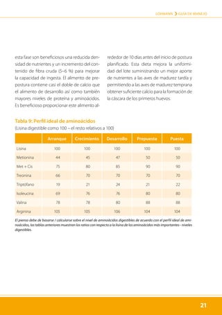 21
LOHMANN › GUÍA DE MANEJO
21
Tabla 9: Perfil ideal de aminoácidos
(Lisina digestible como 100 – el resto relativos a 100)
Arranque Crecimiento Desarrollo Prepuesta Puesta
Lisina 100 100 100 100 100
Metionina 44 45 47 50 50
Met + Cis 75 80 85 90 90
Treonina 66 70 70 70 70
Triptófano 19 21 24 21 22
Isoleucina 69 76 76 80 80
Valina 78 78 80 88 88
Arginina 105 105 106 104 104
El pienso debe de basarse / calcularse sobre el nivel de aminoácidos digestibles de acuerdo con el perfil ideal de ami-
noácidos, las tablas anteriores muestran los ratios con respecto a la lisina de los aminoácidos más importantes– niveles
digestibles.
esta fase son beneficiosos una reducida den-
sidad de nutrientes y un incremento del con-
tenido de fibra cruda (5–6 %) para mejorar
la capacidad de ingesta. El alimento de pre-
postura contiene casi el doble de calcio que
el alimento de de­
sarrollo así como también
mayores niveles de proteína y aminoácidos.
Es beneficioso proporcionar este alimento al-
rededor de 10 días antes del inicio de postura
planifi­
cado. Esta dieta mejora la uniformi-
dad del lote suministrando un mejor aporte
de nutrientes a las aves de madurez tardía y
permitiendo a las aves de madurez temprana
obtener suficiente calcio para la formación de
la cáscara de los primeros huevos.
 