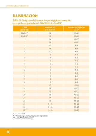 30
LOHMANN › GUÍA DE MANEJO
30
Tabla 13: Programa de iluminación para galpones cerrados
para pollonas/ponedoras LOHMANN LSL-CLASSIC
Edad
(Semanas)
Horas de luz
(Estandard)
Intensidad de la luz
(Lux)*
Día 1–2  ** 24 20 – 40
Día 3–6 ** 16 20 – 30
2 14 10 – 20
3 13 10 – 20
4 12 4 – 6
5 11 4 – 6
6 10 4 – 6
7  9 4 – 6
8  9 4 – 6
9  9 4 – 6
10  9 4 – 6
11  9 4 – 6
12  9 4 – 6
13  9 4 – 6
14  9 4 – 6
15  9 4 – 6
16  9 4 – 6
17 10 10–20
18 11 10 – 20
19 12 10 – 20
20 13 10 – 20
21 14 10 – 20
22 15 10 – 20
23 15 – 16 10 – 20
24 15 – 16 10 – 20
25 *** 15 – 16 10 – 20
* Lux = Lumen/m²	
** o efectuar un programa de ilumiación intermitente	
*** hasta el final de producción
ILUMINACIÓN
 