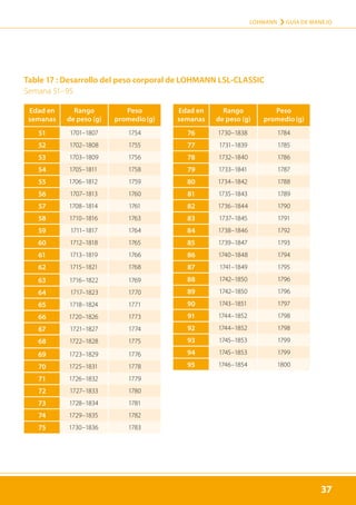 37
LOHMANN › GUÍA DE MANEJO
37
Table 17 : Desarrollo del peso corporal de LOHMANN LSL-CLASSIC
Semana 51–95
Edad en
semanas
Rango
de peso (g)
Peso
promedio (g)
51 1701–1807 1754
52 1702–1808 1755
53 1703–1809 1756
54 1705–1811 1758
55 1706–1812 1759
56 1707–1813 1760
57 1708–1814 1761
58 1710–1816 1763
59 1711–1817 1764
60 1712–1818 1765
61 1713–1819 1766
62 1715–1821 1768
63 1716–1822 1769
64 1717–1823 1770
65 1718–1824 1771
66 1720–1826 1773
67 1721–1827 1774
68 1722–1828 1775
69 1723–1829 1776
70 1725–1831 1778
71 1726–1832 1779
72 1727–1833 1780
73 1728–1834 1781
74 1729–1835 1782
75 1730–1836 1783
Edad en
semanas
Rango
de peso (g)
Peso
promedio (g)
76 1730–1838 1784
77 1731–1839 1785
78 1732–1840 1786
79 1733–1841 1787
80 1734–1842 1788
81 1735–1843 1789
82 1736–1844 1790
83 1737–1845 1791
84 1738–1846 1792
85 1739–1847 1793
86 1740–1848 1794
87 1741–1849 1795
88 1742–1850 1796
89 1742–1850 1796
90 1743–1851 1797
91 1744–1852 1798
92 1744–1852 1798
93 1745–1853 1799
94 1745–1853 1799
95 1746–1854 1800
 
