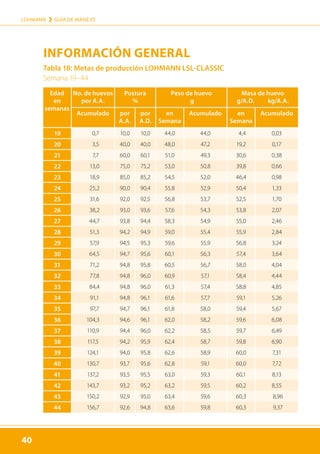 40
LOHMANN › GUÍA DE MANEJO
40
Tabla 18: Metas de producción LOHMANN LSL-CLASSIC
Semana 19–44
INFORMACIÓN GENERAL
Edad
en
semanas
No. de huevos
por A.A.
Postura
%
Peso de huevo
g
Masa de huevo
g/A.D. kg/A.A.
Acumulado por
A.A.
por
A.D.
en
Semana
Acumulado en
Semana
Acumulado
19 0,7 10,0 10,0 44,0 44,0 4,4 0,03
20 3,5 40,0 40,0 48,0 47,2 19,2 0,17
21 7,7 60,0 60,1 51,0 49,3 30,6 0,38
22 13,0 75,0 75,2 53,0 50,8 39,8 0,66
23 18,9 85,0 85,2 54,5 52,0 46,4 0,98
24 25,2 90,0 90,4 55,8 52,9 50,4 1,33
25 31,6 92,0 92,5 56,8 53,7 52,5 1,70
26 38,2 93,0 93,6 57,6 54,3 53,8 2,07
27 44,7 93,8 94,4 58,3 54,9 55,0 2,46
28 51,3 94,2 94,9 59,0 55,4 55,9 2,84
29 57,9 94,5 95,3 59,6 55,9 56,8 3,24
30 64,5 94,7 95,6 60,1 56,3 57,4 3,64
31 71,2 94,8 95,8 60,5 56,7 58,0 4,04
32 77,8 94,8 96,0 60,9 57,1 58,4 4,44
33 84,4 94,8 96,0 61,3 57,4 58,8 4,85
34 91,1 94,8 96,1 61,6 57,7 59,1 5,26
35 97,7 94,7 96,1 61,8 58,0 59,4 5,67
36 104,3 94,6 96,1 62,0 58,2 59,6 6,08
37 110,9 94,4 96,0 62,2 58,5 59,7 6,49
38 117,5 94,2 95,9 62,4 58,7 59,8 6,90
39 124,1 94,0 95,8 62,6 58,9 60,0 7,31
40 130,7 93,7 95,6 62,8 59,1 60,0 7,72
41 137,2 93,5 95,5 63,0 59,3 60,1 8,13
42 143,7 93,2 95,2 63,2 59,5 60,2 8,55
43 150,2 92,9 95,0 63,4 59,6 60,3 8,96
44 156,7 92,6 94,8 63,6 59,8 60,3 9,37
 