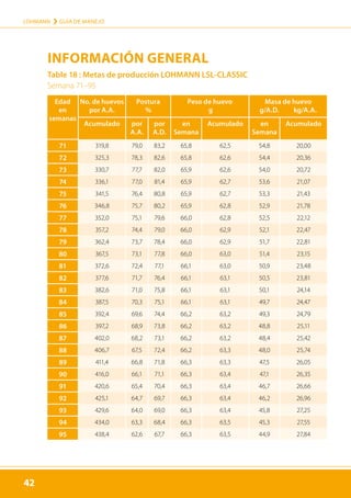 42
LOHMANN › GUÍA DE MANEJO
42
Table 18 : Metas de producción LOHMANN LSL-CLASSIC
Semana 71–95
INFORMACIÓN GENERAL
Edad
en
semanas
No. de huevos
por A.A.
Postura
%
Peso de huevo
g
Masa de huevo
g/A.D. kg/A.A.
Acumulado por
A.A.
por
A.D.
en
Semana
Acumulado en
Semana
Acumulado
71 319,8 79,0 83,2 65,8 62,5 54,8 20,00
72 325,3 78,3 82,6 65,8 62,6 54,4 20,36
73 330,7 77,7 82,0 65,9 62,6 54,0 20,72
74 336,1 77,0 81,4 65,9 62,7 53,6 21,07
75 341,5 76,4 80,8 65,9 62,7 53,3 21,43
76 346,8 75,7 80,2 65,9 62,8 52,9 21,78
77 352,0 75,1 79,6 66,0 62,8 52,5 22,12
78 357,2 74,4 79,0 66,0 62,9 52,1 22,47
79 362,4 73,7 78,4 66,0 62,9 51,7 22,81
80 367,5 73,1 77,8 66,0 63,0 51,4 23,15
81 372,6 72,4 77,1 66,1 63,0 50,9 23,48
82 377,6 71,7 76,4 66,1 63,1 50,5 23,81
83 382,6 71,0 75,8 66,1 63,1 50,1 24,14
84 387,5 70,3 75,1 66,1 63,1 49,7 24,47
85 392,4 69,6 74,4 66,2 63,2 49,3 24,79
86 397,2 68,9 73,8 66,2 63,2 48,8 25,11
87 402,0 68,2 73,1 66,2 63,2 48,4 25,42
88 406,7 67,5 72,4 66,2 63,3 48,0 25,74
89 411,4 66,8 71,8 66,3 63,3 47,5 26,05
90 416,0 66,1 71,1 66,3 63,4 47,1 26,35
91 420,6 65,4 70,4 66,3 63,4 46,7 26,66
92 425,1 64,7 69,7 66,3 63,4 46,2 26,96
93 429,6 64,0 69,0 66,3 63,4 45,8 27,25
94 434,0 63,3 68,4 66,3 63,5 45,3 27,55
95 438,4 62,6 67,7 66,3 63,5 44,9 27,84
 