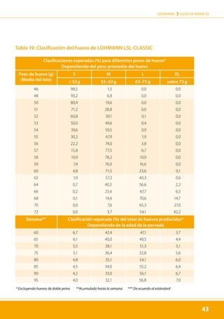 43
LOHMANN › GUÍA DE MANEJO
43
Tabla 19: Clasificación del huevo de LOHMANN LSL-CLASSIC
Clasificaciones esperadas (%) para diferentes pesos de huevo*
Dependiendo del peso promedio del huevo
Peso de huevo (g)
(Media del lote)
S M L XL
 53 g 53–63 g 63–73 g sobre 73 g
46 98,5 1,5 0,0 0,0
48 93,2 6,8 0,0 0,0
50 80,4 19,6 0,0 0,0
51 71,2 28,8 0,0 0,0
52 60,8 39,1 0,1 0,0
53 50,0 49,6 0,4 0,0
54 39,6 59,5 0,9 0,0
55 30,2 67,9 1,9 0,0
56 22,2 74,0 3,8 0,0
57 15,8 77,5 6,7 0,0
58 10,9 78,2 10,9 0,0
59 7,4 76,0 16,6 0,0
60 4,8 71,5 23,6 0,1
62 1,9 57,2 40,3 0,6
64 0,7 40,5 56,6 2,2
66 0,2 25,6 67,7 6,5
68 0,1 14,6 70,6 14,7
70 0,0 7,6 65,3 27,0
72 0,0 3,7 54,1 42,2
Semana** Clasificación esperada (%) del total de huevos producidos*
Dependiendo de la edad de la parvada
60 6,7 42,4 47,1 3,7
65 6,1 40,0 49,5 4,4
70 5,5 38,1 51,3 5,1
75 5,1 36,4 52,8 5,6
80 4,8 35,1 54,1 6,0
85 4,5 34,0 55,2 6,4
90 4,2 33,0 56,1 6,7
95 4,0 32,1 56,8 7,0
* Excluyendo huevos de doble yema **Acumulado hasta la semana *** De acuerdo al estándard
43
 