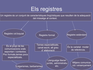 Els registres Un registre és un conjunt de característiques lingüístiques que resulten de la adequació  del missatge al context.  Registre col.loquial Registre formal Registre estàndard És el propi de les  comunicacions orals  espontan i contextos. Poc formals,temes pocs especialitzats.  Vulgarismes, barbarismes Temes especialitzats,  canal escrit, alt grau d’ elaboració Llenguatge literari jurídic, administratiu etc. És la varietat  model  de referència. Mitjans comunica- ció i ensenyament 