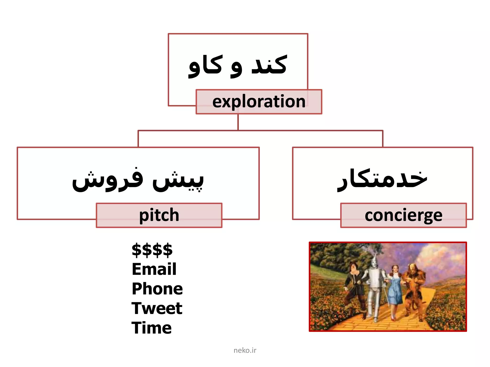 ‫کاو‬ ‫و‬ ‫کند‬
exploration
‫فروش‬ ‫پیش‬
pitch
‫خدمتکار‬
concierge
neko.ir
$$$$
Email
Phone
Tweet
Time
 