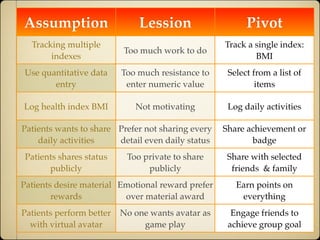 Assumption                    Lession                    Pivot
  Tracking multiple                                Track a single index:
                          Too much work to do
       indexes                                             BMI
Use quantitative data     Too much resistance to    Select from a list of
       entry               enter numeric value              items

Log health index BMI         Not motivating         Log daily activities

Patients wants to share Prefer not sharing every   Share achievement or
    daily activities    detail even daily status          badge
 Patients shares status    Too private to share     Share with selected
       publicly                 publicly             friends & family
Patients desire material Emotional reward prefer      Earn points on
        rewards           over material award          everything
Patients perform better   No one wants avatar as     Engage friends to
  with virtual avatar          game play            achieve group goal
 