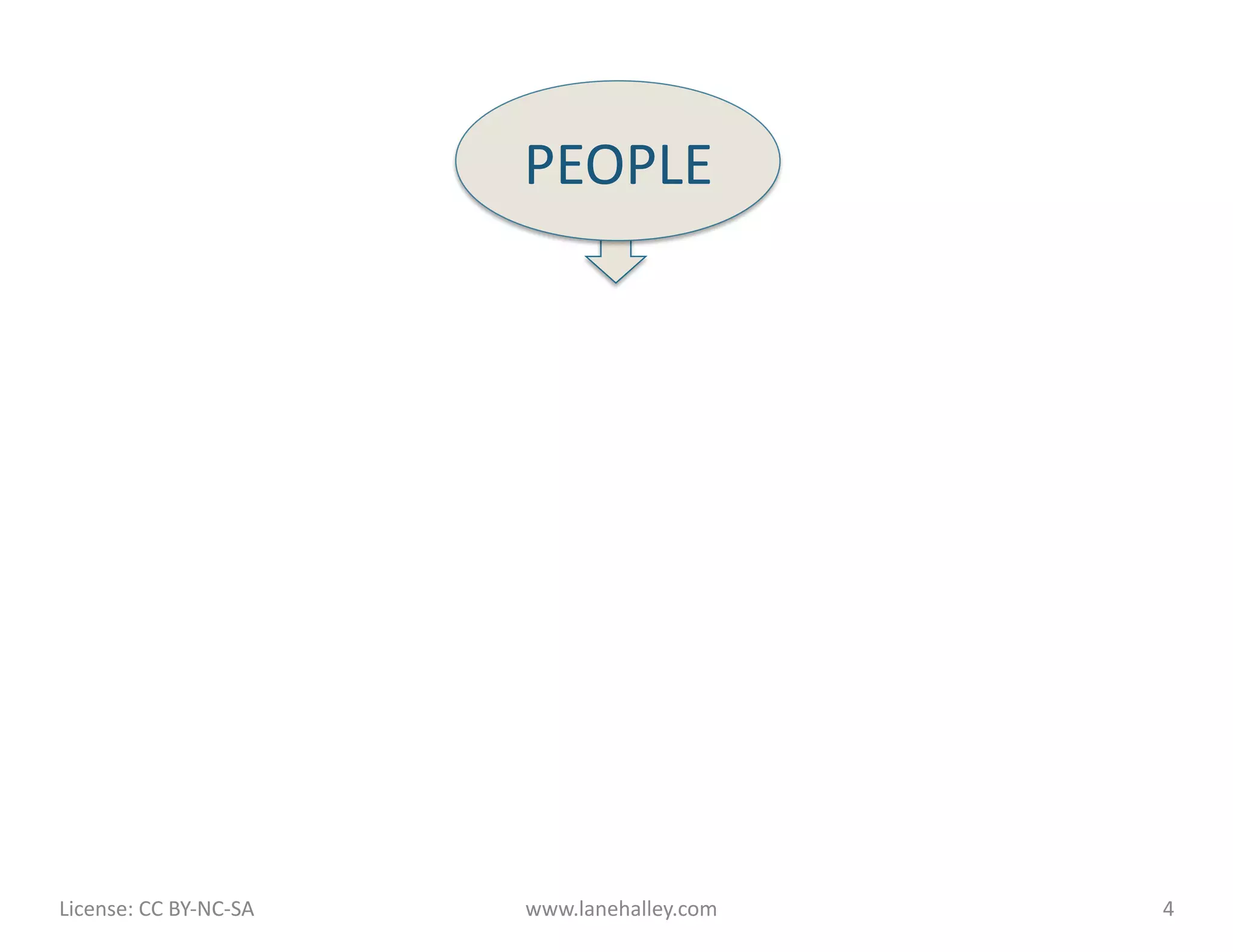 PEOPLE	
  




License:	
  CC	
  BY-­‐NC-­‐SA	
  	
  	
     www.lanehalley.com	
     4	
  
 