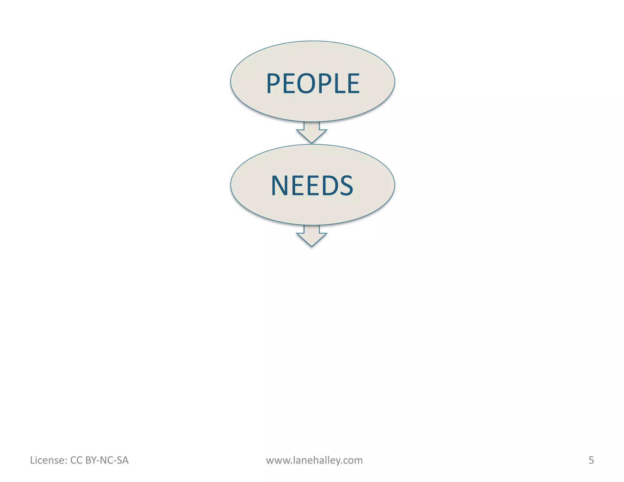 PEOPLE	
  


                                             NEEDS	
  




License:	
  CC	
  BY-­‐NC-­‐SA	
  	
  	
     www.lanehalley.com	
     5	
  
 