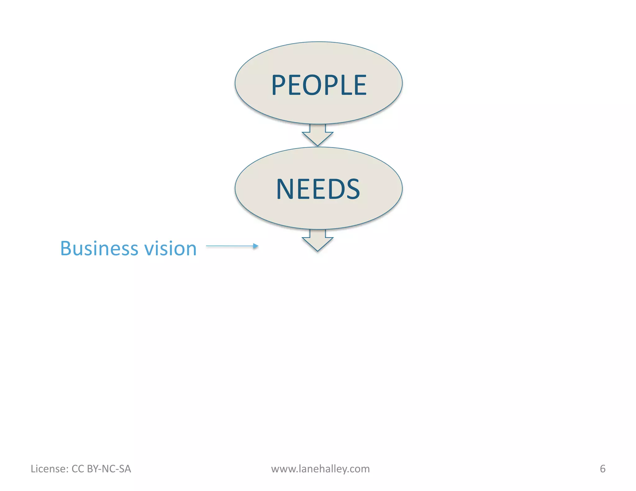 PEOPLE	
  


                                             NEEDS	
  
           Business	
  vision	
  




License:	
  CC	
  BY-­‐NC-­‐SA	
  	
  	
     www.lanehalley.com	
     6	
  
 