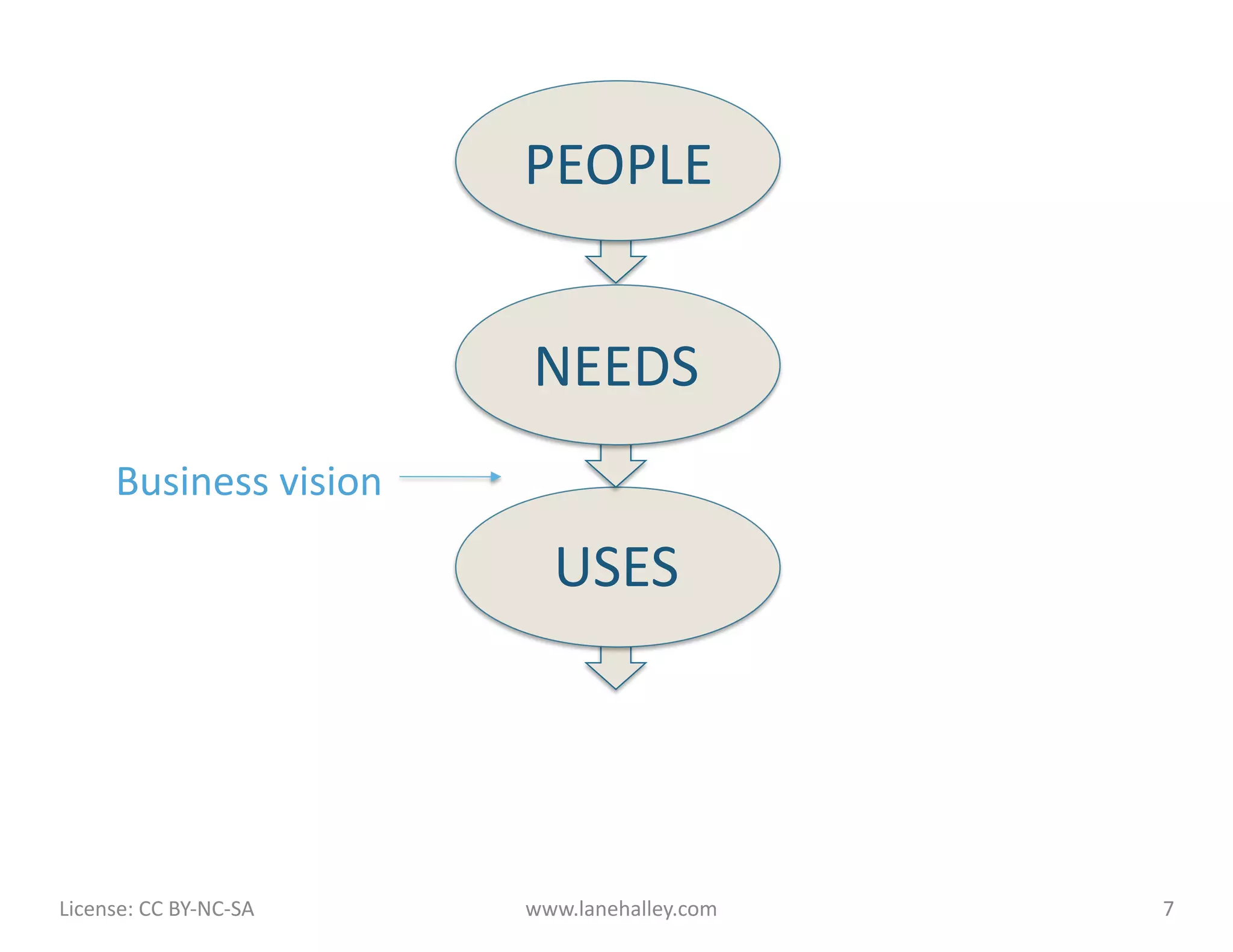 PEOPLE	
  


                                             NEEDS	
  
           Business	
  vision	
  

                                                USES	
  




License:	
  CC	
  BY-­‐NC-­‐SA	
  	
  	
     www.lanehalley.com	
     7	
  
 