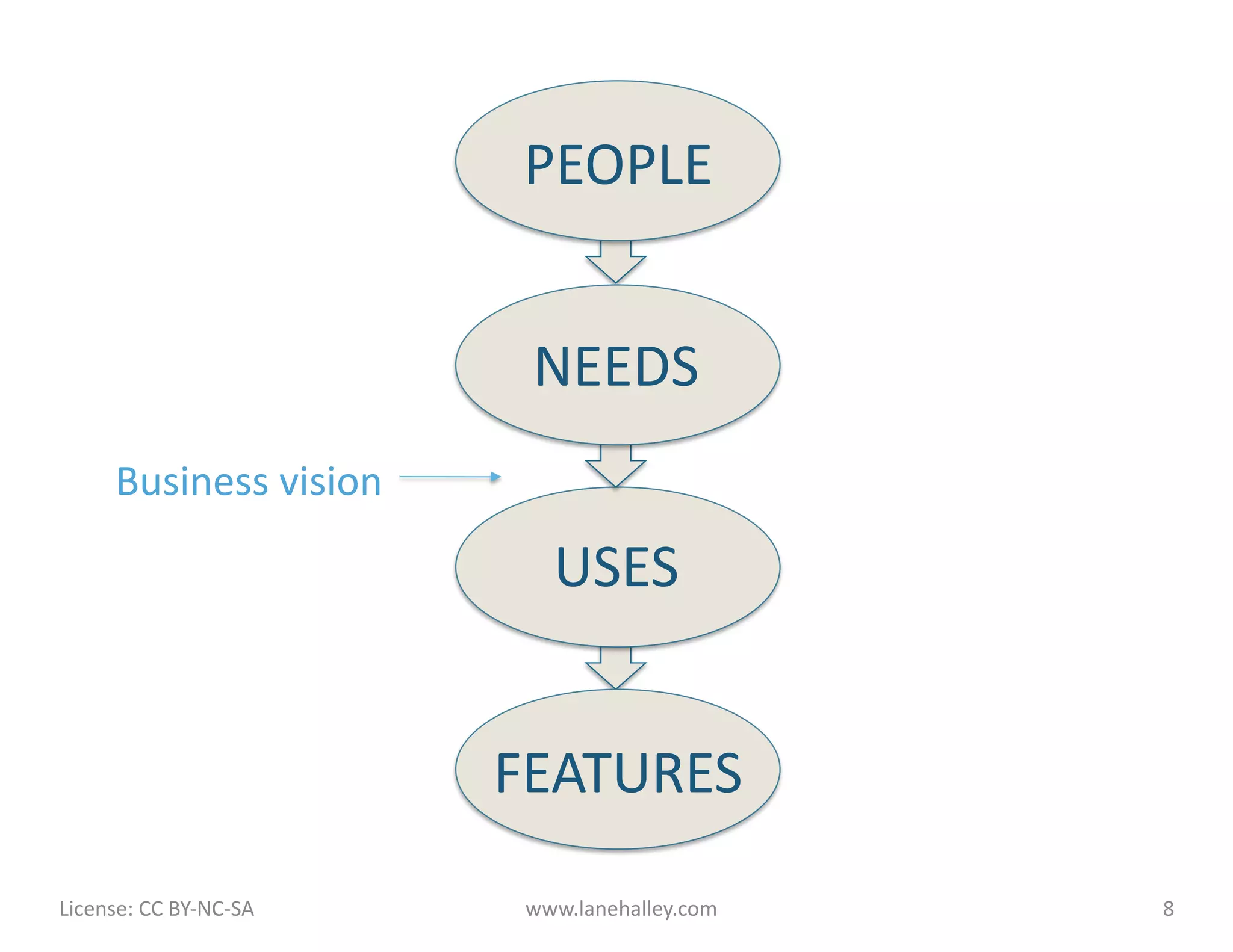 PEOPLE	
  


                                              NEEDS	
  
           Business	
  vision	
  

                                                 USES	
  


                                             FEATURES	
  

License:	
  CC	
  BY-­‐NC-­‐SA	
  	
  	
      www.lanehalley.com	
     8	
  
 