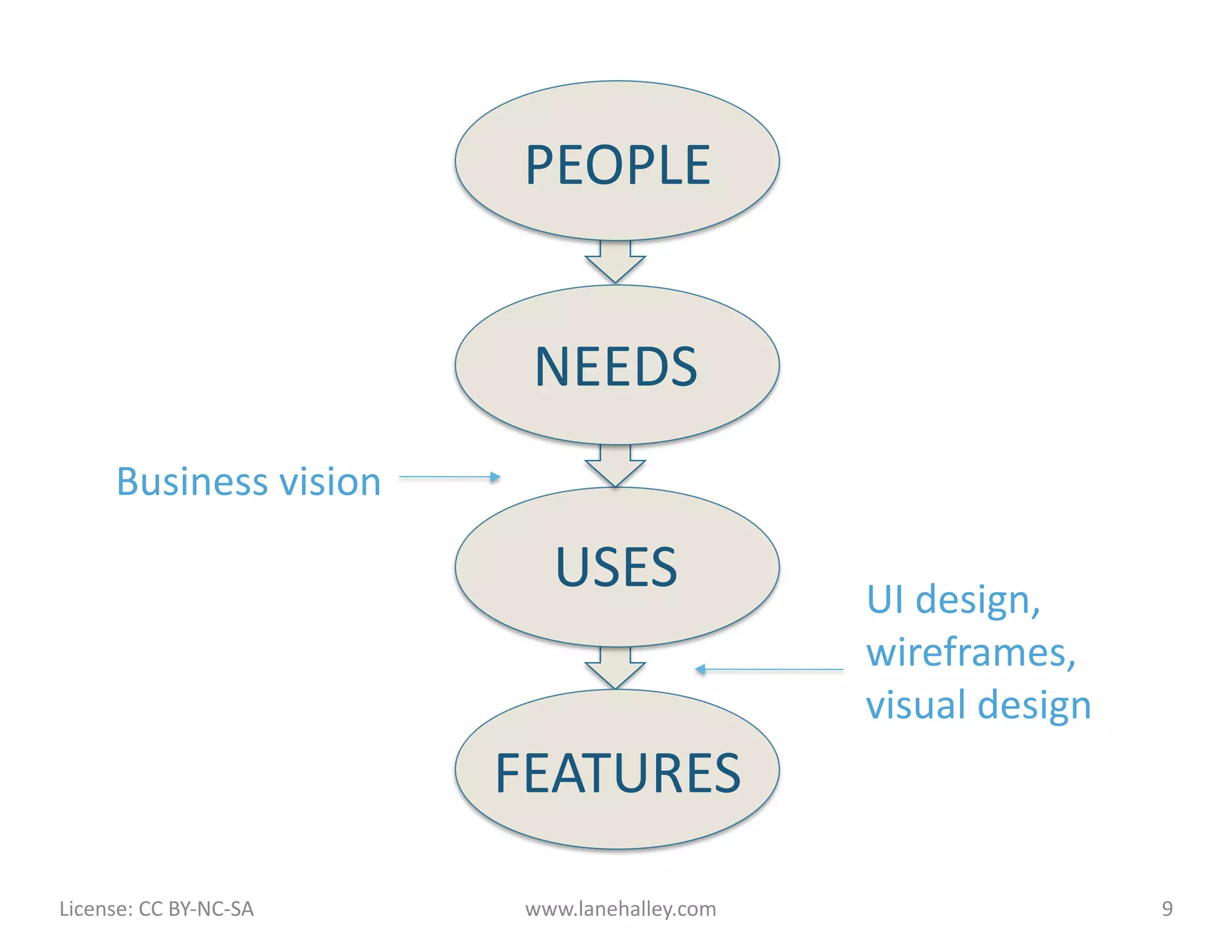 PEOPLE	
  


                                              NEEDS	
  
           Business	
  vision	
  

                                                 USES	
                UI	
  design,	
  
                                                                       wireframes,	
  
                                                                       visual	
  design	
  
                                             FEATURES	
  

License:	
  CC	
  BY-­‐NC-­‐SA	
  	
  	
      www.lanehalley.com	
                            9	
  
 