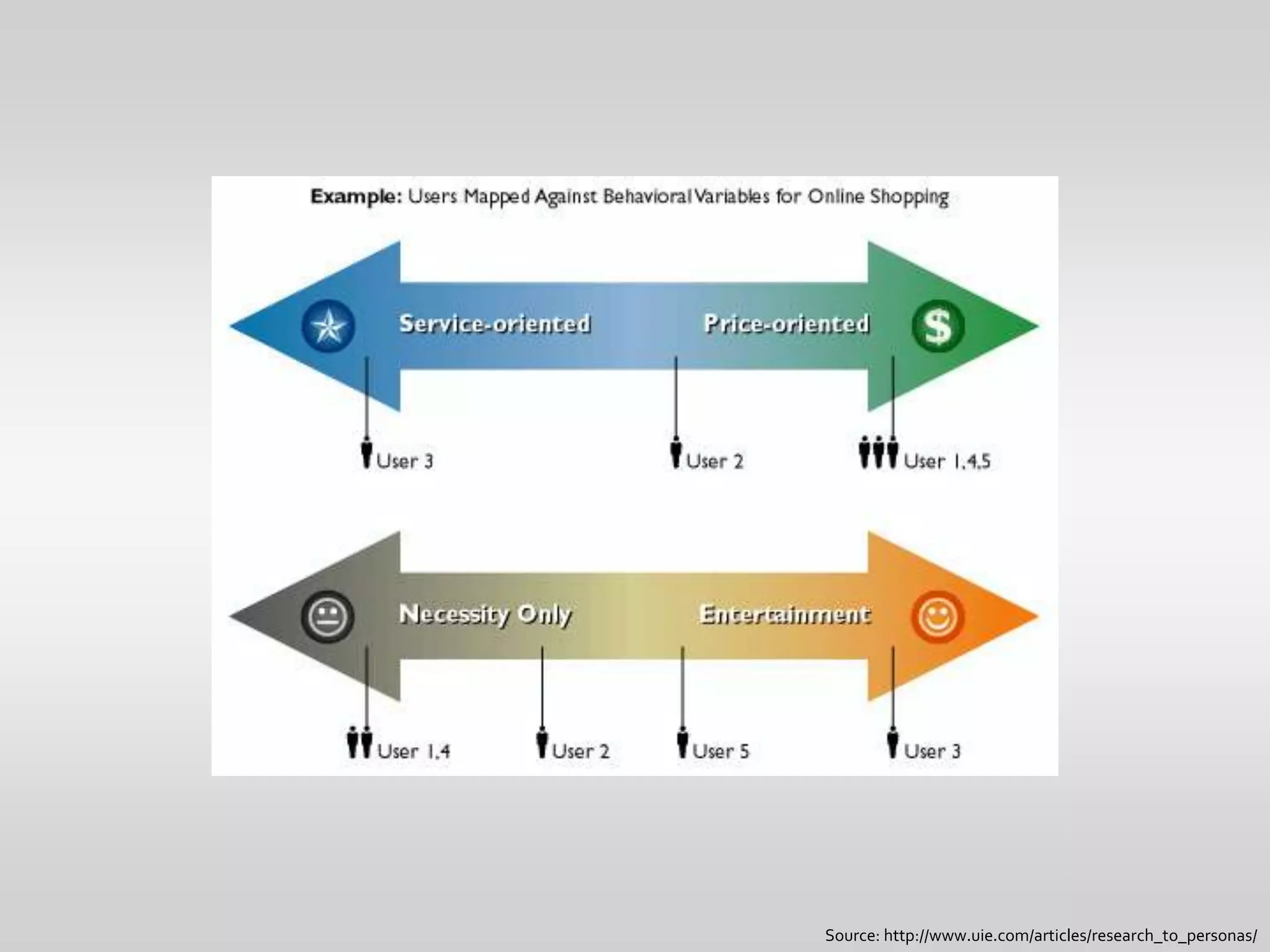 Source: http://www.uie.com/articles/research_to_personas/
 