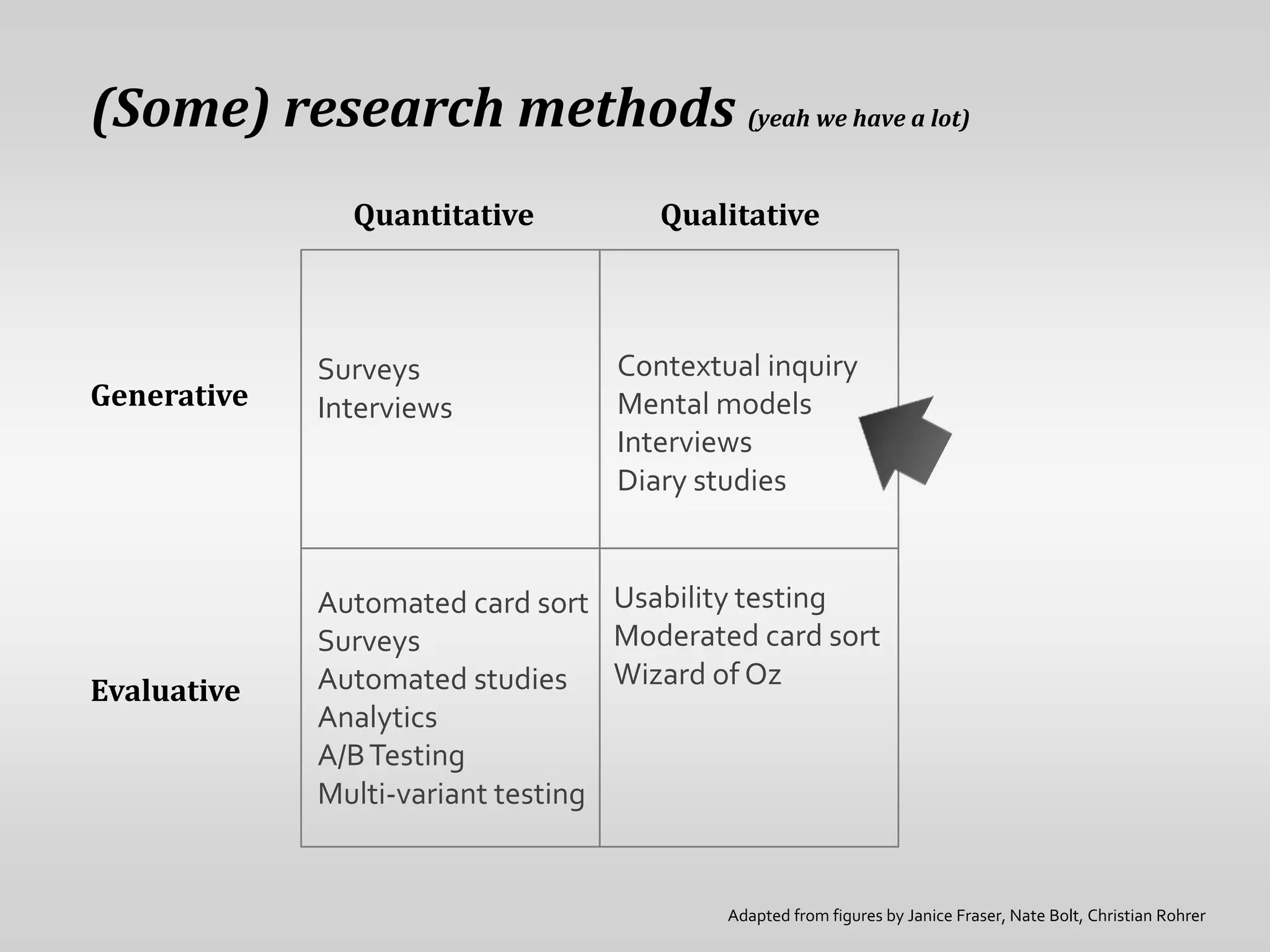 (Some) research methods (yeah we have a lot)
               Quantitative          Qualitative



             Surveys              Contextual inquiry
Generative   Interviews           Mental models
                                  Interviews
                                  Diary studies


             Automated card sort Usability testing
             Surveys               Moderated card sort
Evaluative   Automated studies Wizard of Oz
             Analytics
             A/B Testing
             Multi-variant testing


                                          Adapted from figures by Janice Fraser, Nate Bolt, Christian Rohrer
 