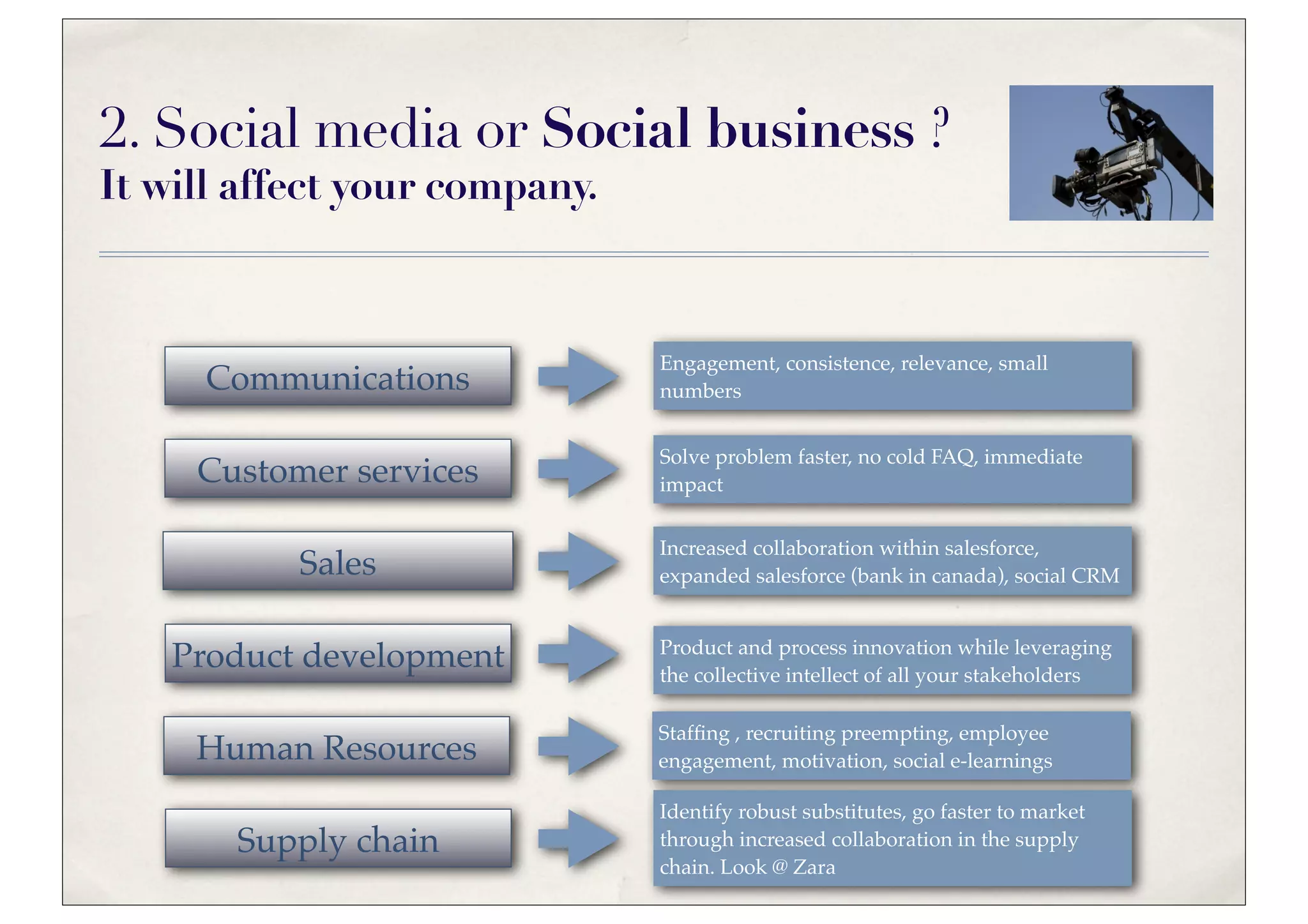 2. Social media or Social business ?
It will affect your company.



                               Engagement, consistence, relevance, small
     Communications            numbers


                               Solve problem faster, no cold FAQ, immediate
     Customer services         impact


                               Increased collaboration within salesforce,
           Sales               expanded salesforce (bank in canada), social CRM


                               Product and process innovation while leveraging
    Product development        the collective intellect of all your stakeholders

                               Stafﬁng , recruiting preempting, employee
     Human Resources           engagement, motivation, social e-learnings

                               Identify robust substitutes, go faster to market
       Supply chain            through increased collaboration in the supply
                               chain. Look @ Zara
 
