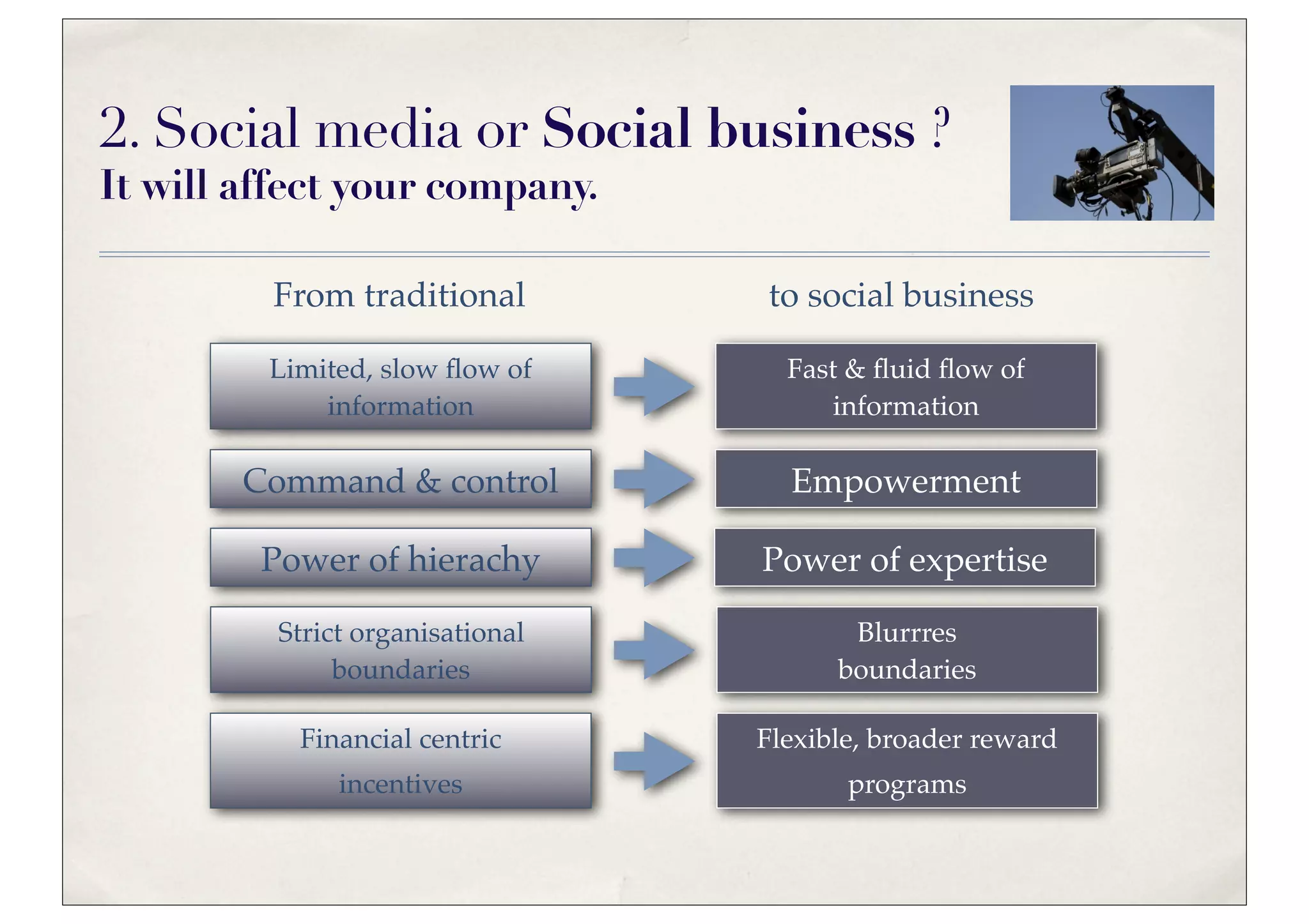 2. Social media or Social business ?
It will affect your company.

         From traditional         to social business

         Limited, slow ﬂow of       Fast & ﬂuid ﬂow of
             information                information

        Command & control           Empowerment

         Power of hierachy        Power of expertise

          Strict organisational          Blurrres
               boundaries               boundaries

           Financial centric      Flexible, broader reward
               incentives                programs
 