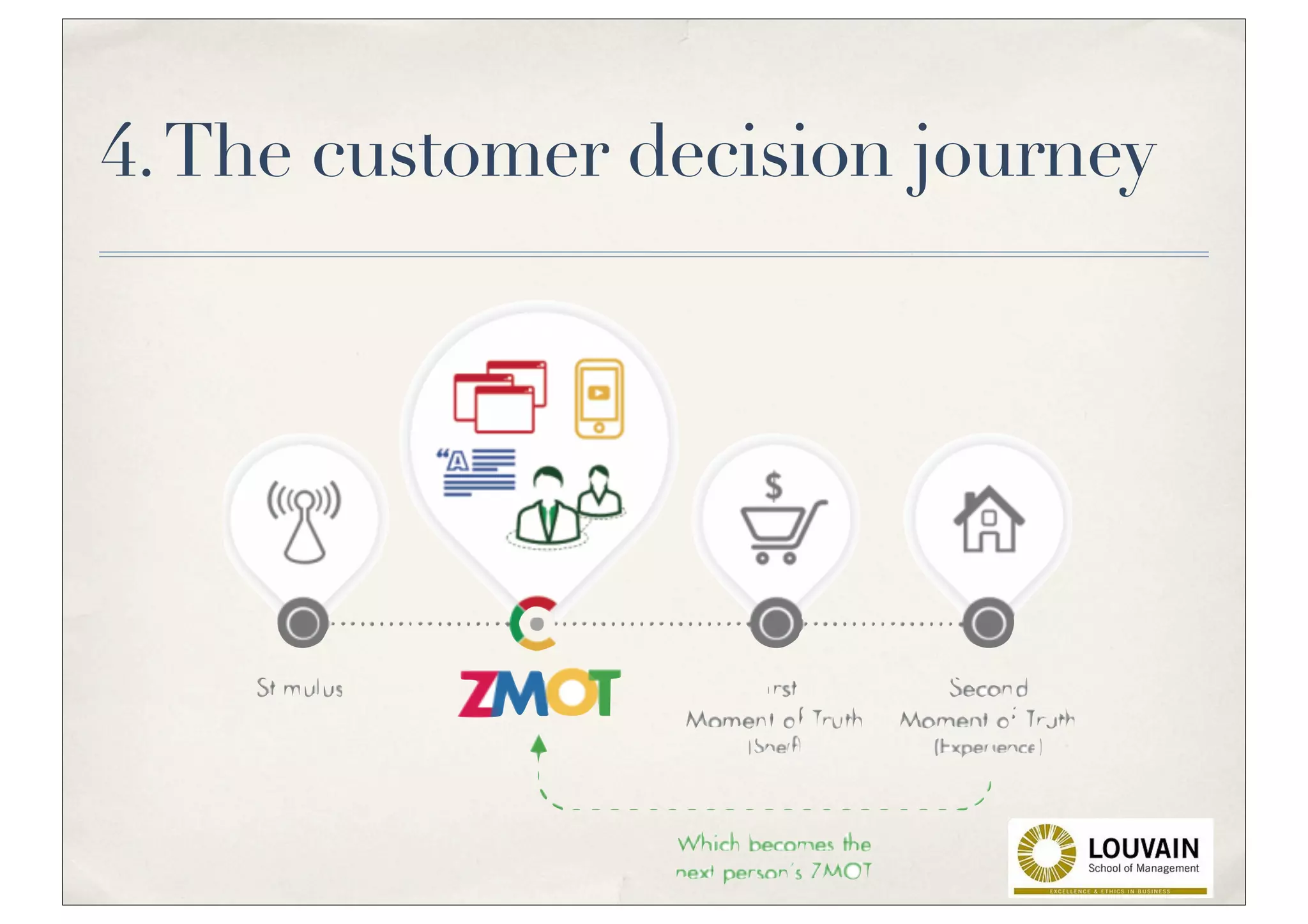 4. The customer decision journey
 