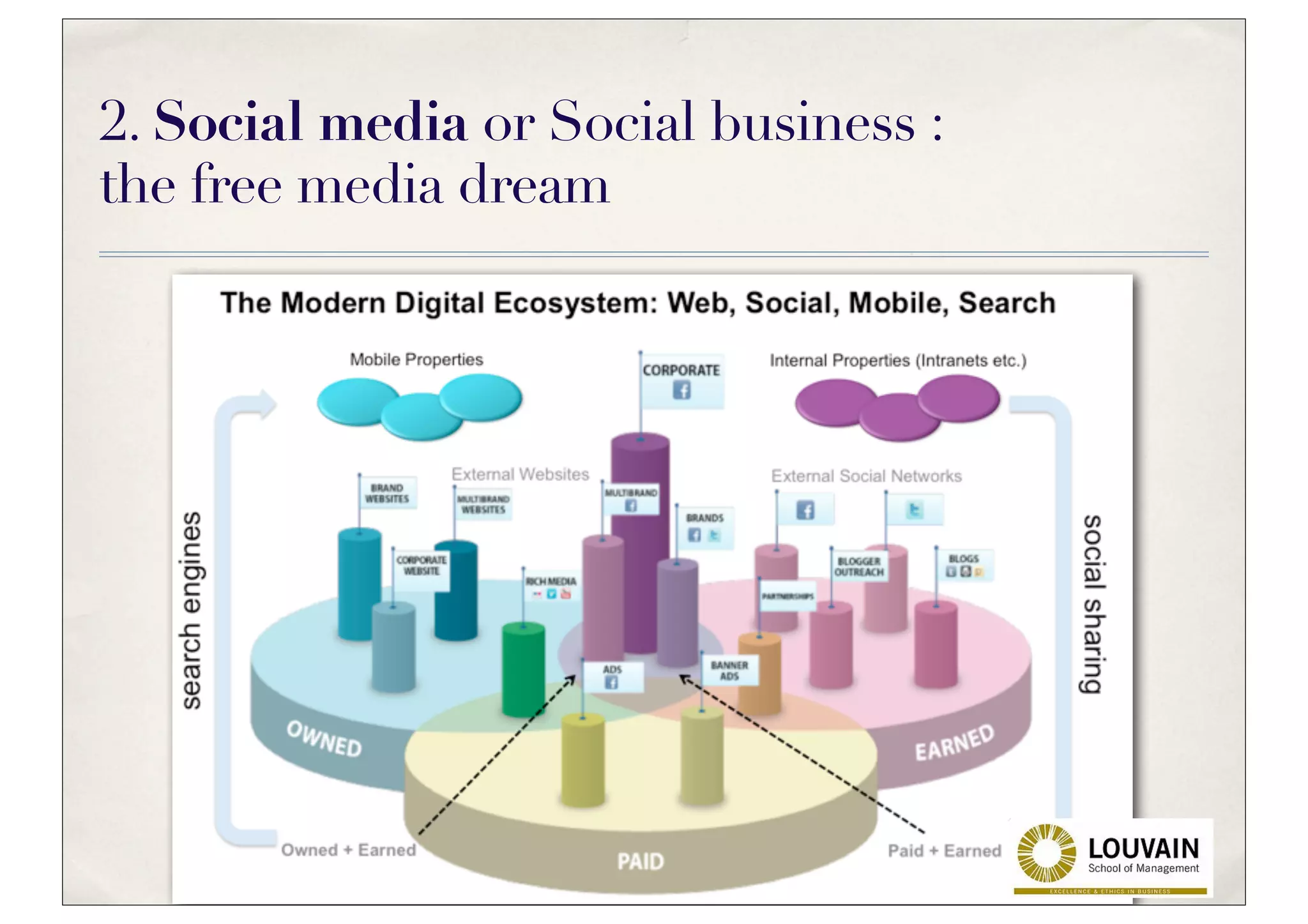 2. Social media or Social business :
the free media dream
 