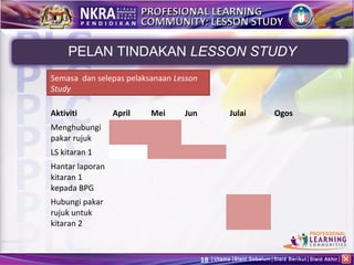 PELAN TINDAKAN LESSON STUDY
Semasa dan selepas pelaksanaan Lesson
Study

Aktiviti         April   Mei     Jun              Julai            Ogos
Menghubungi
pakar rujuk
LS kitaran 1
Hantar laporan
kitaran 1
kepada BPG
Hubungi pakar
rujuk untuk
kitaran 2



                                        18   Utama Slaid Sebelum Slaid Berikut Slaid Akhir
 