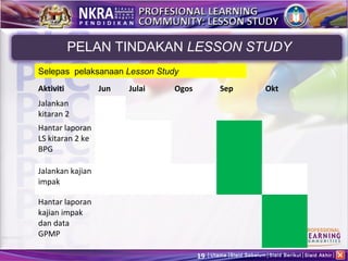 PELAN TINDAKAN LESSON STUDY
Selepas pelaksanaan Lesson Study
Aktiviti          Jun   Julai   Ogos           Sep              Okt
Jalankan
kitaran 2
Hantar laporan
LS kitaran 2 ke
BPG

Jalankan kajian
impak

Hantar laporan
kajian impak
dan data
GPMP

                                       19   Utama Slaid Sebelum Slaid Berikut Slaid Akhir
 