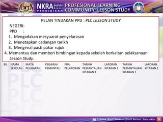 PELAN TINDAKAN PPD : PLC LESSON STUDY
   NEGERI:
   PPD :
   1. Mengadakan mesyuarat penyelarasan
   2. Menetapkan cadangan tarikh
   3. Mengenal pasti pakar rujuk
4. Memantau dan memberi bimbingan kepada sekolah berkaitan pelaksanaan
   Lesson Study.
BIL NAMA    MATA         PEGAWAI    PRA-      TARIKH     LAPORAN          TARIKH     LAPORAN
    SEKOLAH PELAJARAN    PEMANTAU   PELAPORAN PEMANTAUAN KITARAN 1        PEMANTAUAN KITARAN 1
                                              KITARAN 1                   KITARAN 1




                                                   20   Utama Slaid Sebelum Slaid Berikut Slaid Akhir
 