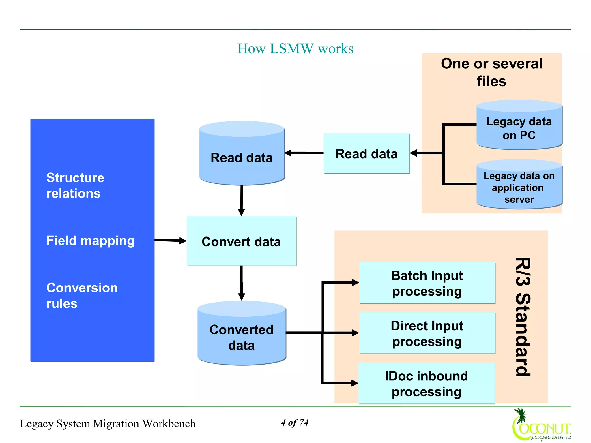 How LSMW works
                                                                          One or several
                                                                              files

                                                                                 Legacy data
                                                                                   on PC

                                     Read data             Read data
    Structure                                                                    Legacy data on
                                                                                  application
    relations                                                                        server



    Field mapping                   Convert data




                                                                                      R/3 Standard
                                                                  Batch Input
    Conversion                                                    processing
    rules

                                     Converted                    Direct Input
                                       data                       processing

                                                                  IDoc inbound
                                                                   processing

Legacy System Migration Workbench                4 of 74
 