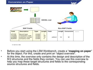 • Before you start using the LSM Workbench, create a “mapping on paper”
for the object. For this, create and print an “object overview”.
• At this time, the overview only contains the design and description of the
R/3 structures and the fields they contain. You can use this overview to
help you map these target structures and fields to the corresponding
source structures and fields.
© SAP AG 1999
EXCEL List
STYPE Record type CHAR 1
TCODE Transaction code CHAR 20
KUNNR Customer number CHAR 10 a3ktn2 10 M
BUKRS Company code CHAR 4
Field Length Conversion .........
SAP Fields
Field Description Type Length
Non-SAP Fields
Conversion on Paper
 