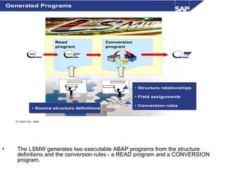 • The LSMW generates two executable ABAP programs from the structure
definitions and the conversion rules - a READ program and a CONVERSION
program.
© SAP AG 1999
Conversion
program
• Structure relationships
• Field assignments
• Conversion rules
• Source structure definitions
Generated Programs
Read
program
 