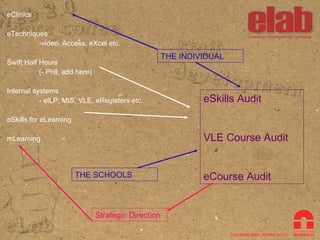 eClinics eTechniques -video, Access, eXcel etc. Swift Half Hours (- Phil, add here) Internal systems - eILP, MIS, VLE, eRegisters etc. eSkills for eLearning mLearning eSkills Audit VLE Course Audit eCourse Audit THE SCHOOLS THE INDIVIDUAL Strategic Direction 