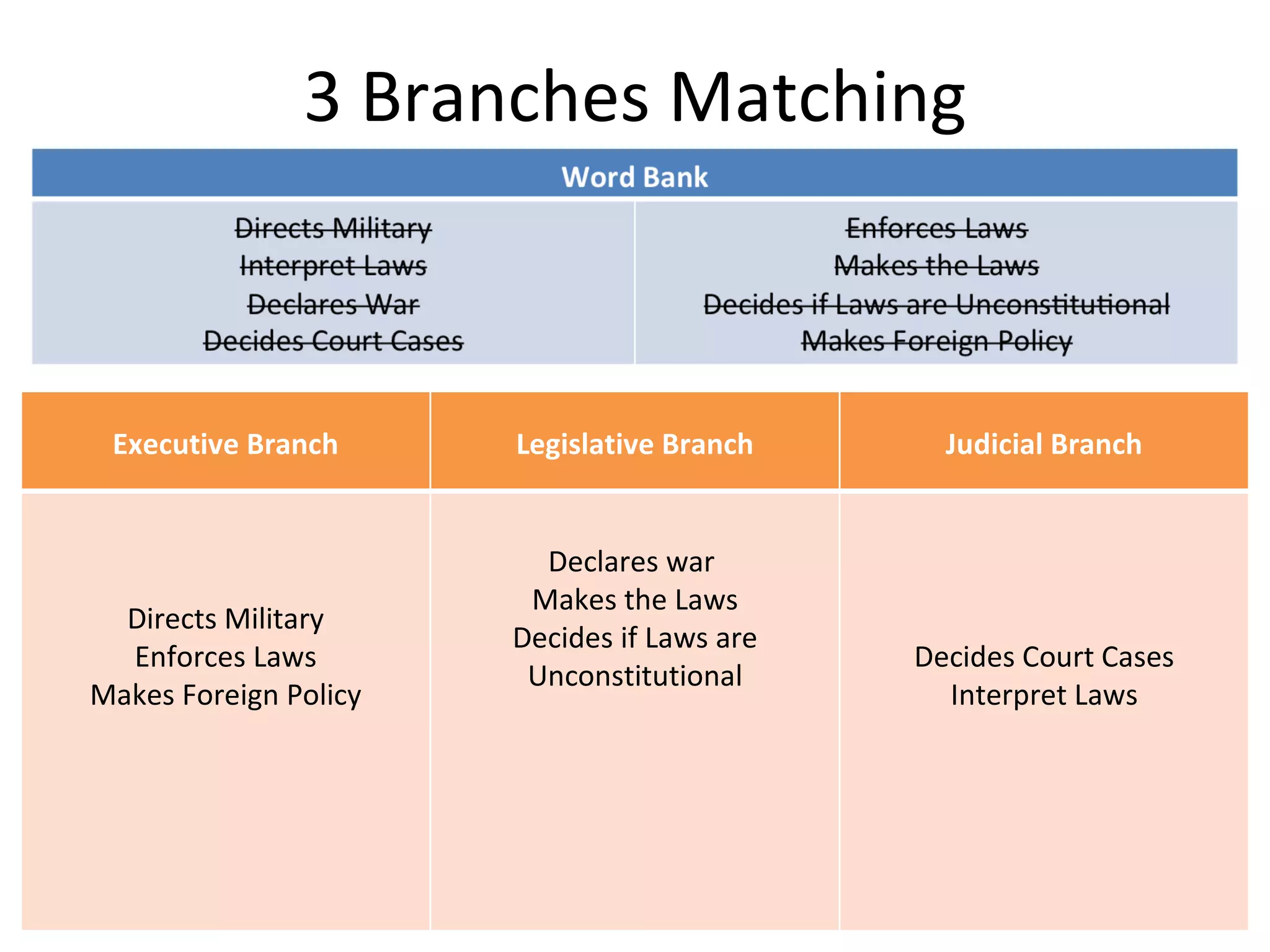 3 Branches Matching
Located in the word bank are the responsibilities of each branch
of government. Match the phrase with the correct branch.



  Executive Branch       Legislative Branch       Judicial Branch


                           Declares war
                          Makes the Laws
  Directs Military
                         Decides if Laws are
  Enforces Laws                                 Decides Court Cases
                          Unconstitutional
Makes Foreign Policy                              Interpret Laws
 