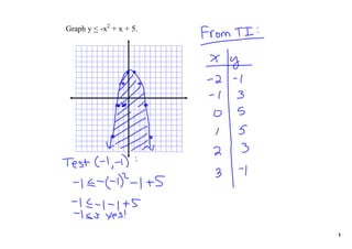 Graph y < ­x2 + x + 5.




                         1
 
