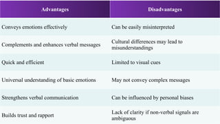 Advantages Disadvantages
Conveys emotions effectively Can be easily misinterpreted
Complements and enhances verbal messages
Cultural differences may lead to
misunderstandings
Quick and efficient Limited to visual cues
Universal understanding of basic emotions May not convey complex messages
Strengthens verbal communication Can be influenced by personal biases
Builds trust and rapport
Lack of clarity if non-verbal signals are
ambiguous
 