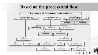 Based on the process and flow
 