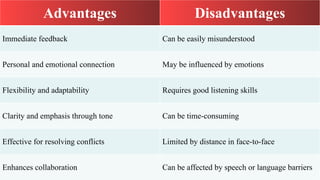Advantages Disadvantages
Immediate feedback Can be easily misunderstood
Personal and emotional connection May be influenced by emotions
Flexibility and adaptability Requires good listening skills
Clarity and emphasis through tone Can be time-consuming
Effective for resolving conflicts Limited by distance in face-to-face
Enhances collaboration Can be affected by speech or language barriers
 
