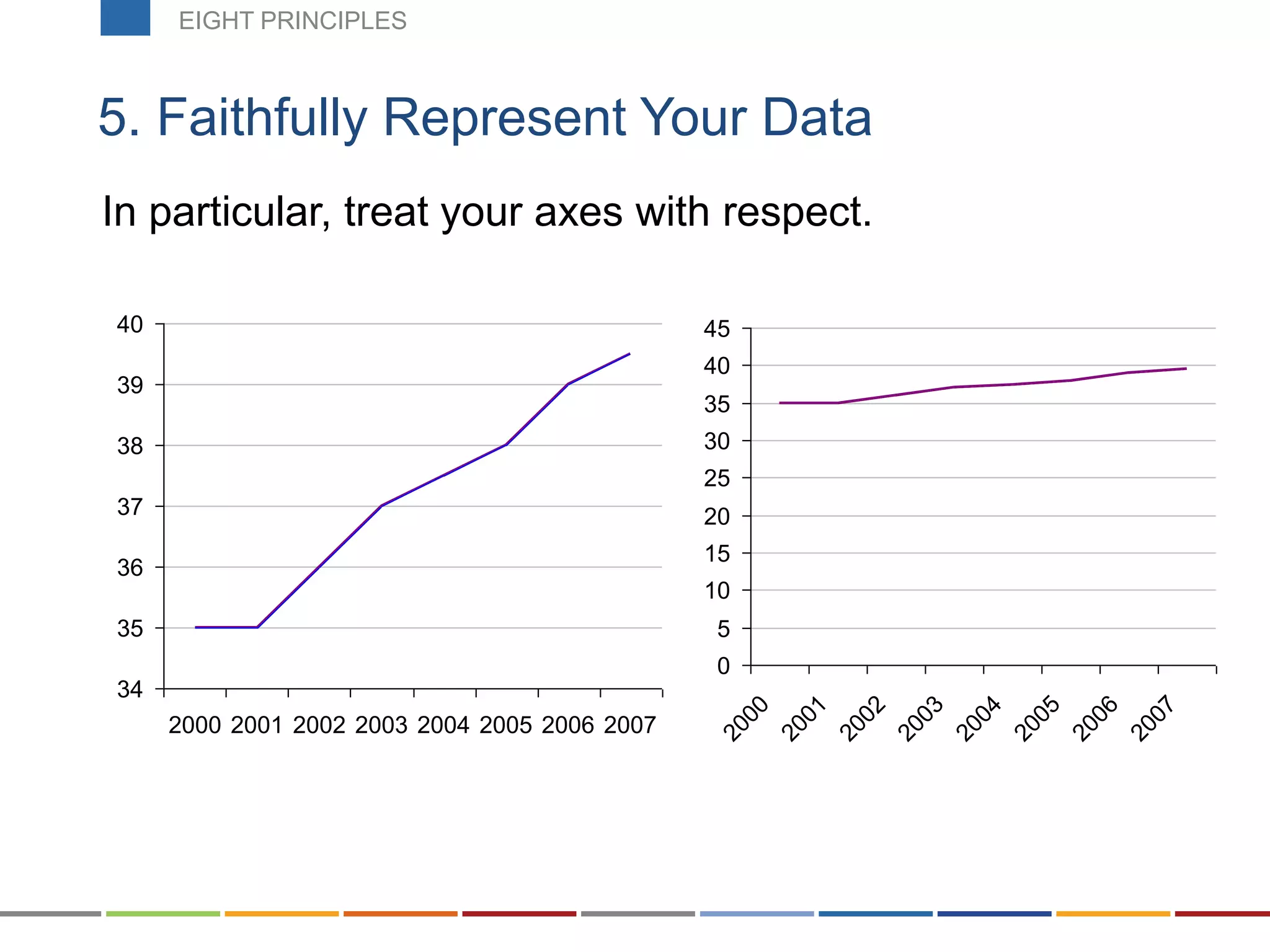 34
35
36
37
38
39
40
2000 2001 2002 2003 2004 2005 2006 2007
5. Faithfully Represent Your Data
0
5
10
15
20
25
30
35
40
45
2000
2001
2002
2003
2004
2005
2006
2007
In particular, treat your axes with respect.
EIGHT PRINCIPLES
 
