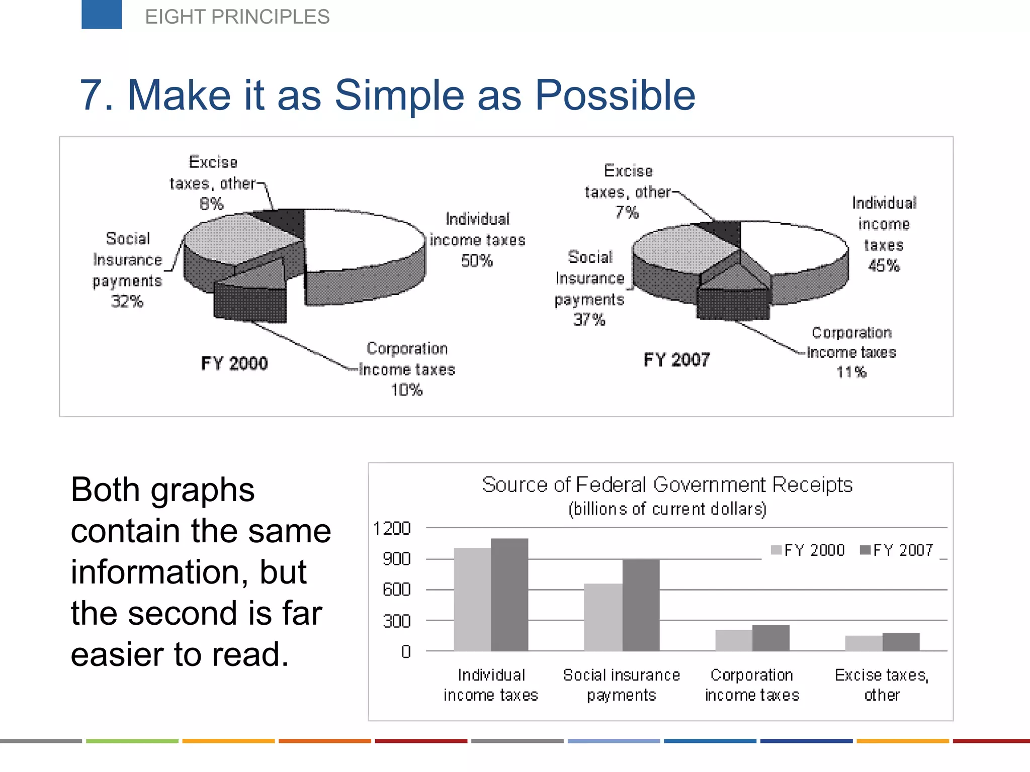 7. Make it as Simple as Possible
Both graphs
contain the same
information, but
the second is far
easier to read.
EIGHT PRINCIPLES
 