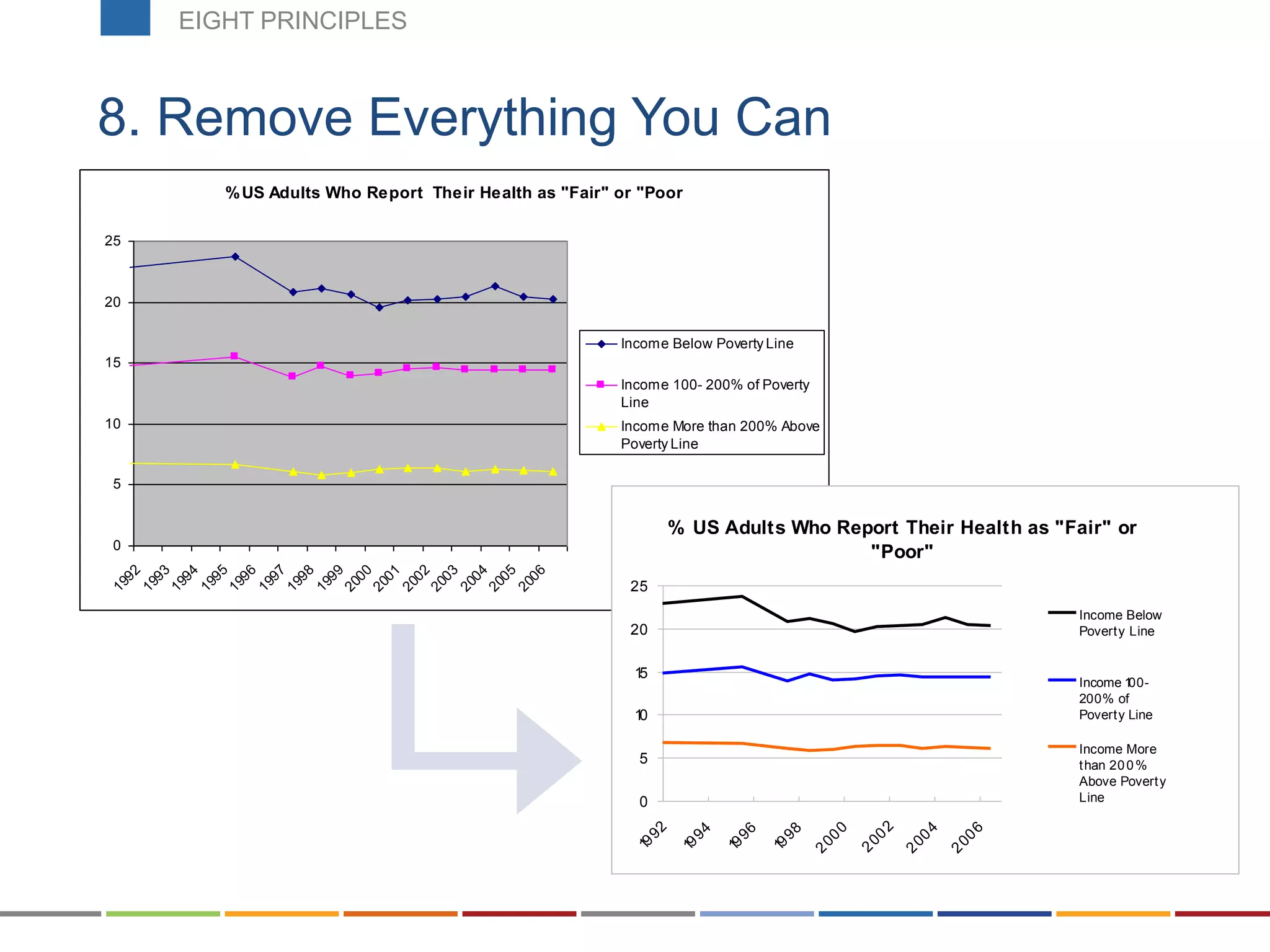 8. Remove Everything You Can
%US Adults Who Report Their Health as "Fair" or "Poor
0
5
10
15
20
25
1992
1993
1994
1995
1996
1997
1998
1999
2000
2001
2002
2003
2004
2005
2006
Income Below Poverty Line
Income 100- 200% of Poverty
Line
Income More than 200% Above
Poverty Line
% US Adults Who Report Their Health as "Fair" or
"Poor"
0
5
10
15
20
25
1992
1994
1996
1998
2000
2002
2004
2006
Income Below
Poverty Line
Income 100-
200% of
Poverty Line
Income More
than 200%
Above Poverty
Line
EIGHT PRINCIPLES
 