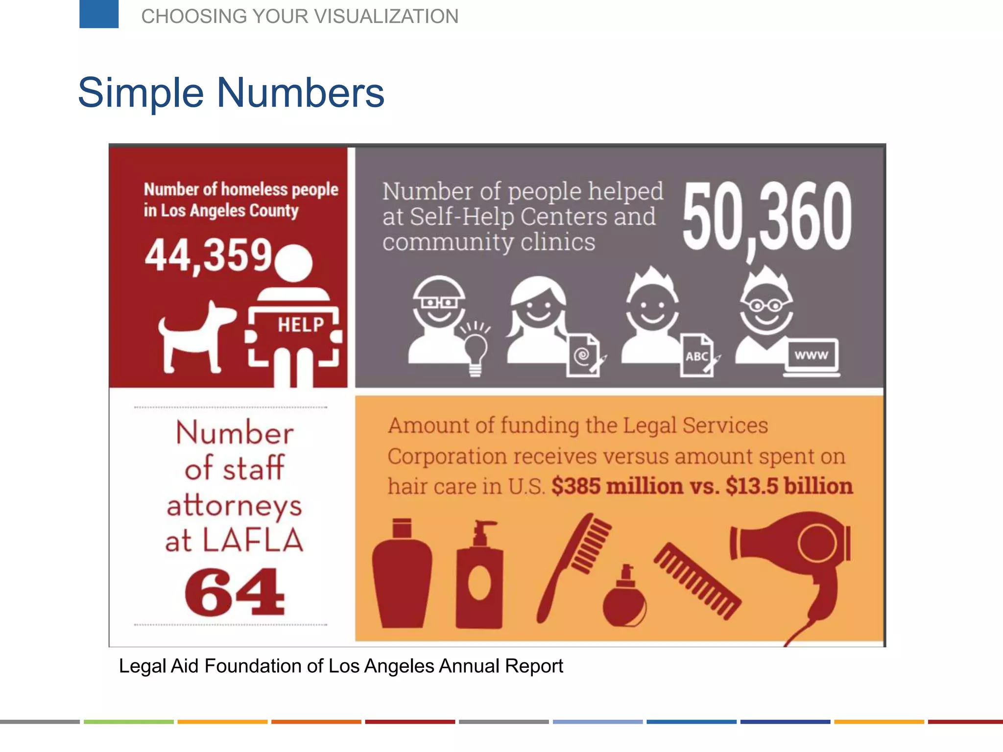 Simple Numbers
CHOOSING YOUR VISUALIZATION
Legal Aid Foundation of Los Angeles Annual Report
 