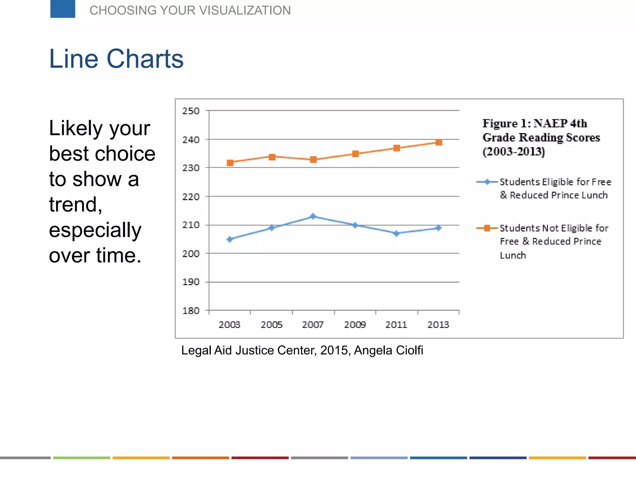 Line Charts
Likely your
best choice
to show a
trend,
especially
over time.
Legal Aid Justice Center, 2015, Angela Ciolfi
CHOOSING YOUR VISUALIZATION
 
