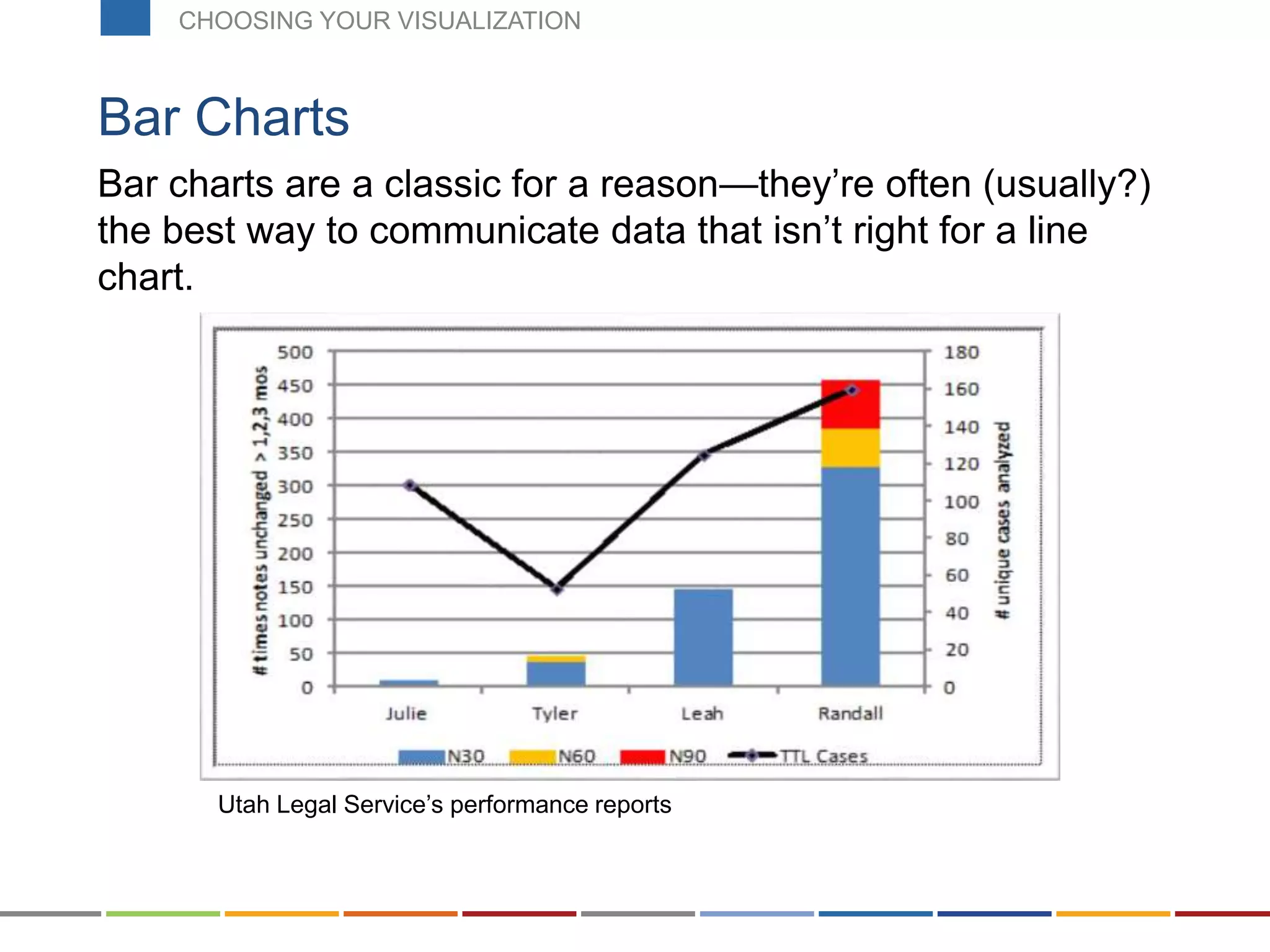 Bar charts are a classic for a reason—they’re often (usually?)
the best way to communicate data that isn’t right for a line
chart.
Bar Charts
Utah Legal Service’s performance reports
CHOOSING YOUR VISUALIZATION
 