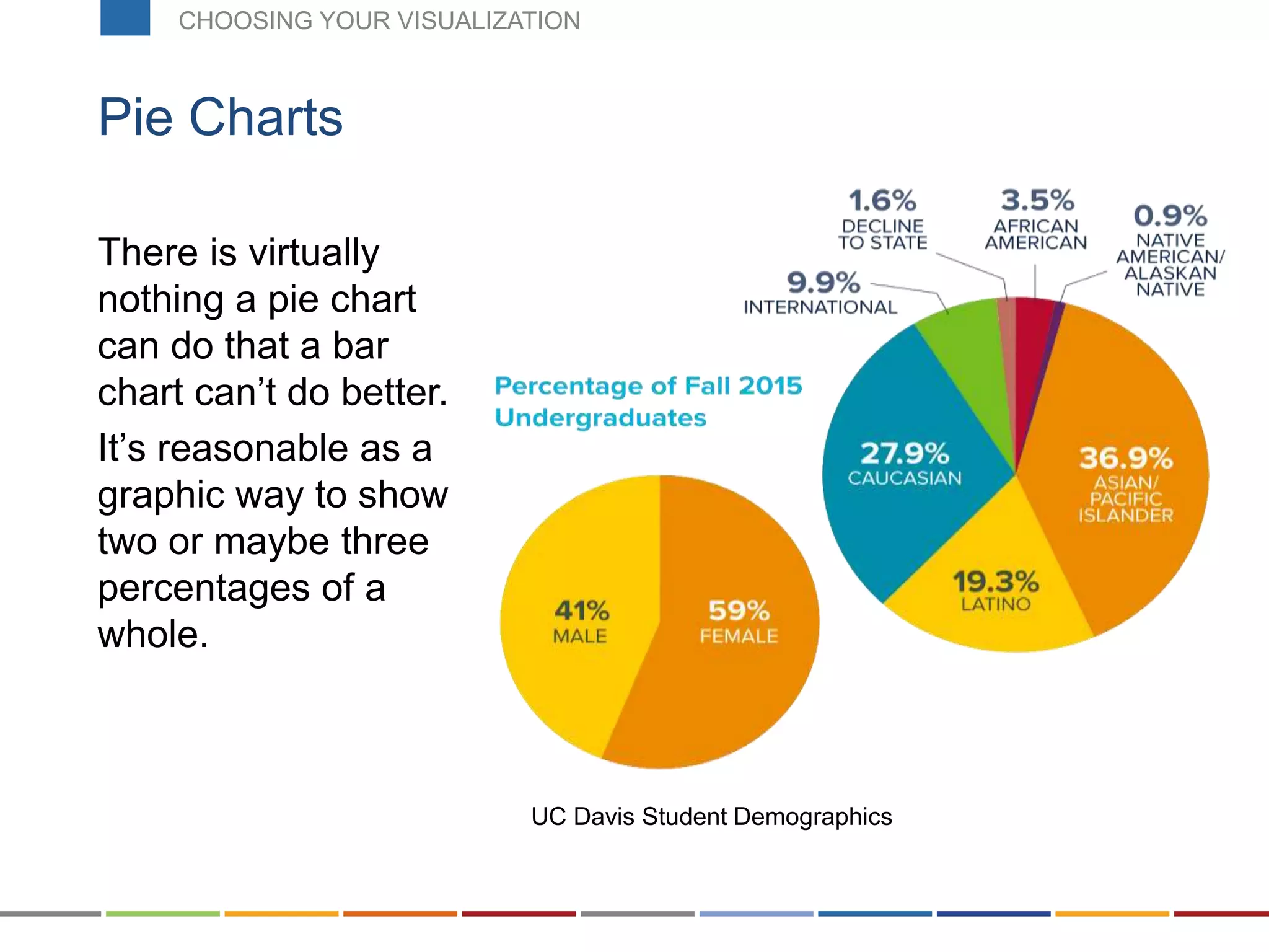 There is virtually
nothing a pie chart
can do that a bar
chart can’t do better.
It’s reasonable as a
graphic way to show
two or maybe three
percentages of a
whole.
Pie Charts
UC Davis Student Demographics
CHOOSING YOUR VISUALIZATION
 