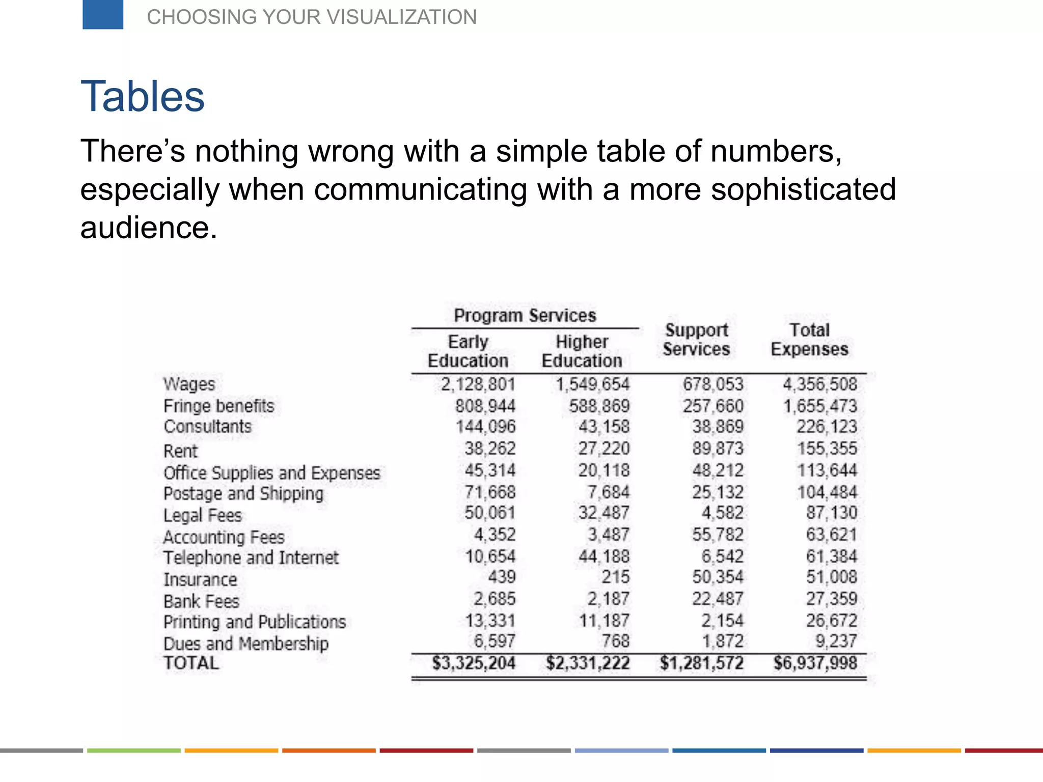 There’s nothing wrong with a simple table of numbers,
especially when communicating with a more sophisticated
audience.
Tables
CHOOSING YOUR VISUALIZATION
 