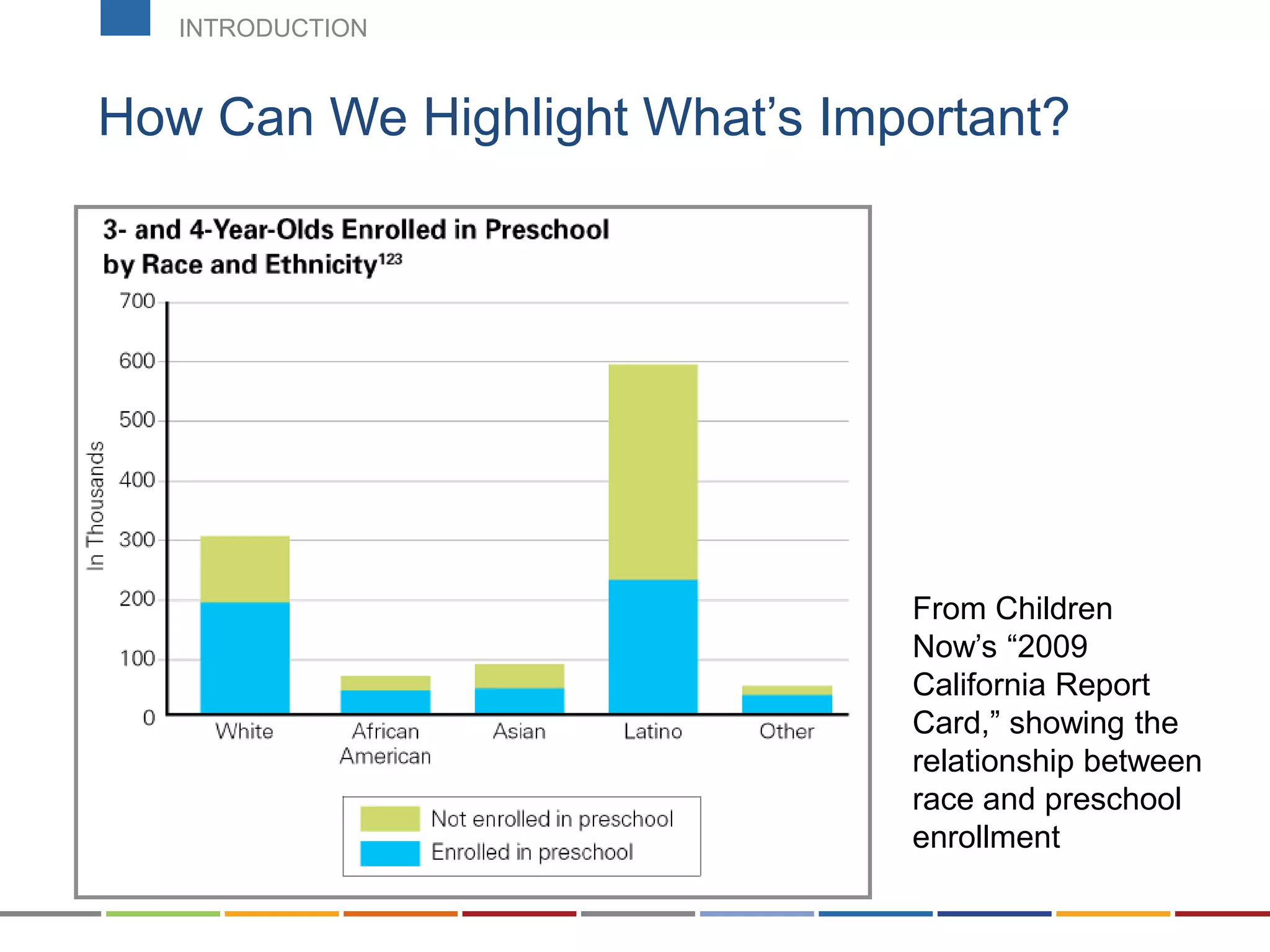 How Can We Highlight What’s Important?
From Children
Now’s “2009
California Report
Card,” showing the
relationship between
race and preschool
enrollment
INTRODUCTION
 