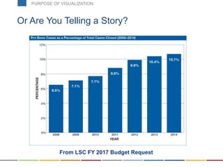 Or Are You Telling a Story?
From LSC FY 2017 Budget Request
PURPOSE OF VISUALIZATION
 