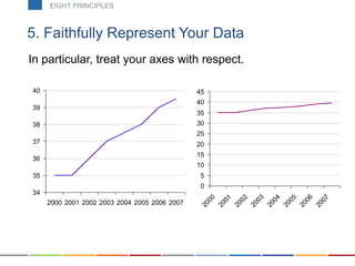 34
35
36
37
38
39
40
2000 2001 2002 2003 2004 2005 2006 2007
5. Faithfully Represent Your Data
0
5
10
15
20
25
30
35
40
45
2000
2001
2002
2003
2004
2005
2006
2007
In particular, treat your axes with respect.
EIGHT PRINCIPLES
 