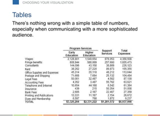 There’s nothing wrong with a simple table of numbers,
especially when communicating with a more sophisticated
audience.
Tables
CHOOSING YOUR VISUALIZATION
 